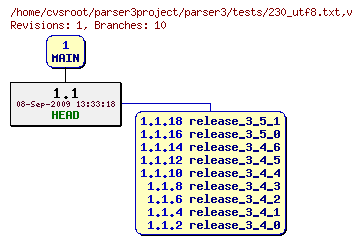 Revision graph of parser3/tests/230_utf8.txt