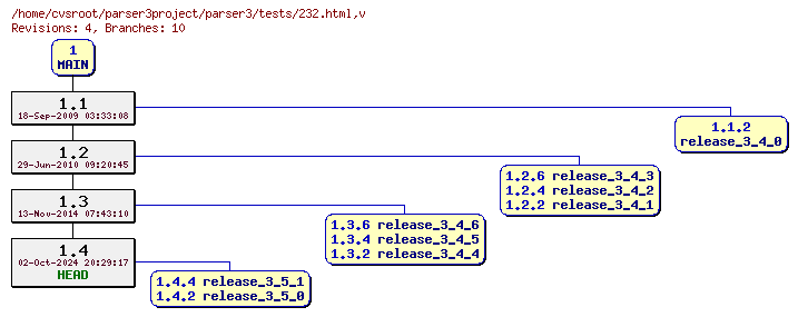 Revision graph of parser3/tests/232.html