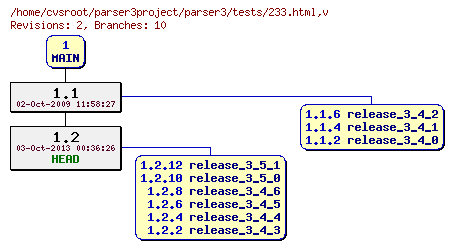 Revision graph of parser3/tests/233.html