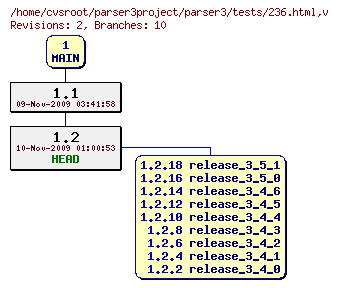 Revision graph of parser3/tests/236.html