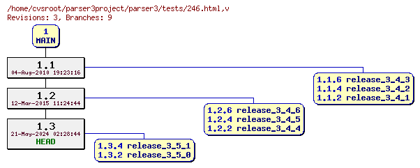 Revision graph of parser3/tests/246.html