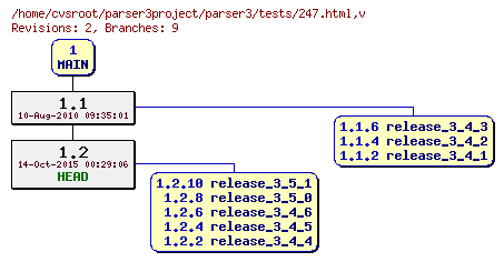 Revision graph of parser3/tests/247.html