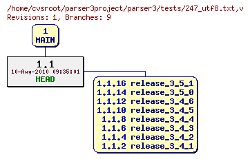 Revision graph of parser3/tests/247_utf8.txt