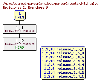Revision graph of parser3/tests/248.html