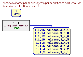 Revision graph of parser3/tests/251.html