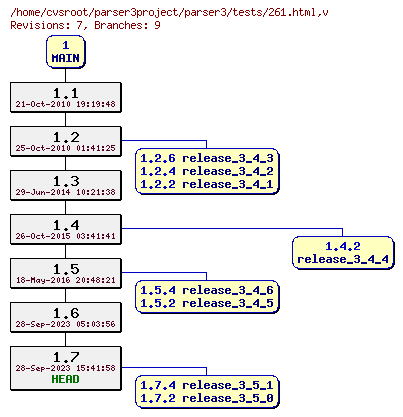 Revision graph of parser3/tests/261.html