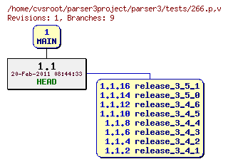 Revision graph of parser3/tests/266.p