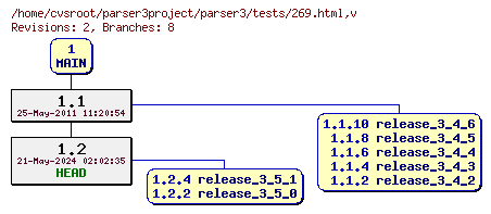 Revision graph of parser3/tests/269.html