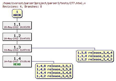 Revision graph of parser3/tests/277.html