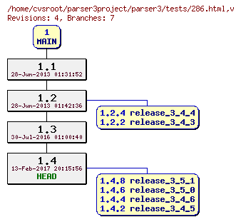 Revision graph of parser3/tests/286.html
