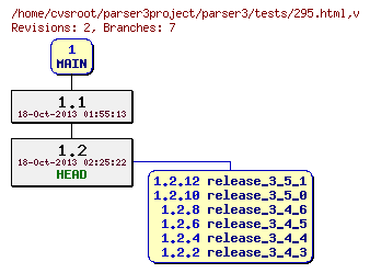 Revision graph of parser3/tests/295.html
