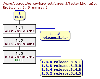 Revision graph of parser3/tests/320.html