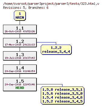 Revision graph of parser3/tests/323.html