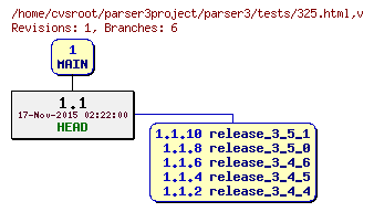 Revision graph of parser3/tests/325.html