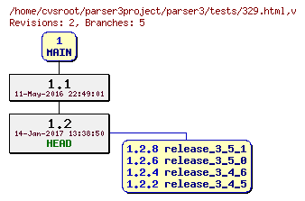 Revision graph of parser3/tests/329.html