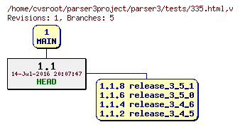 Revision graph of parser3/tests/335.html