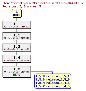 Revision graph of parser3/tests/344.html