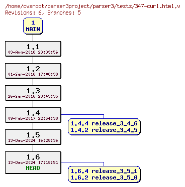 Revision graph of parser3/tests/347-curl.html