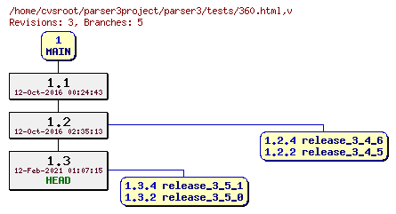 Revision graph of parser3/tests/360.html