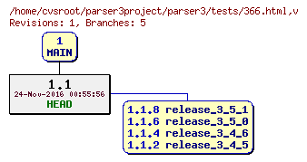 Revision graph of parser3/tests/366.html
