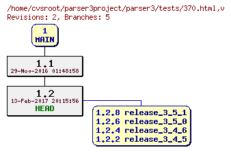 Revision graph of parser3/tests/370.html