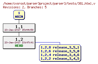 Revision graph of parser3/tests/381.html