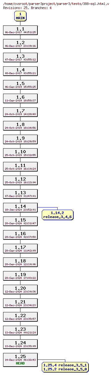 Revision graph of parser3/tests/388-sql.html