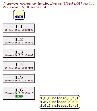 Revision graph of parser3/tests/397.html