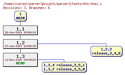Revision graph of parser3/tests/400.html
