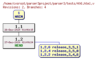 Revision graph of parser3/tests/406.html
