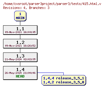 Revision graph of parser3/tests/415.html