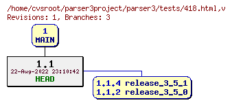 Revision graph of parser3/tests/418.html