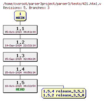 Revision graph of parser3/tests/421.html