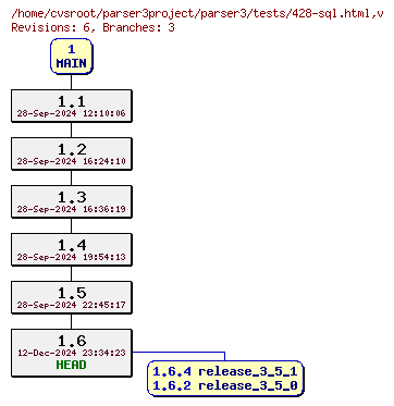 Revision graph of parser3/tests/428-sql.html