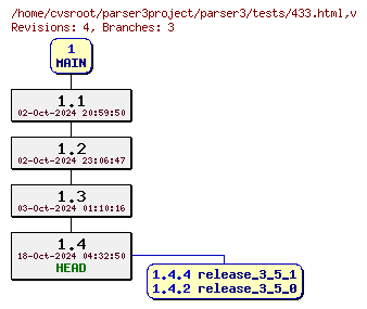 Revision graph of parser3/tests/433.html