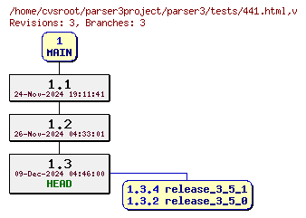 Revision graph of parser3/tests/441.html