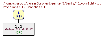 Revision graph of parser3/tests/451-curl.html