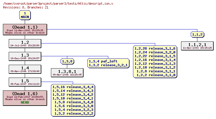Revision graph of parser3/tests/Attic/descript.ion