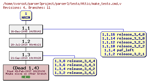 Revision graph of parser3/tests/Attic/make_tests.cmd