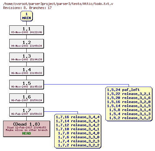 Revision graph of parser3/tests/Attic/todo.txt
