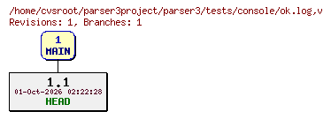 Revision graph of parser3/tests/console/ok.log
