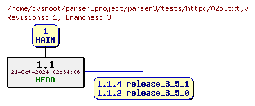 Revision graph of parser3/tests/httpd/025.txt