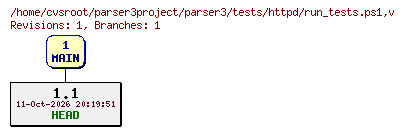 Revision graph of parser3/tests/httpd/run_tests.ps1