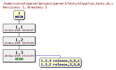 Revision graph of parser3/tests/httpd/run_tests.sh