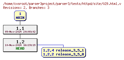 Revision graph of parser3/tests/httpd/site/029.html