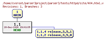 Revision graph of parser3/tests/httpd/site/404.html