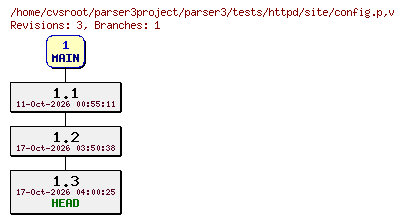 Revision graph of parser3/tests/httpd/site/config.p