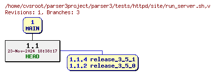 Revision graph of parser3/tests/httpd/site/run_server.sh