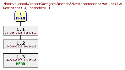 Revision graph of parser3/tests/memcached/001.html