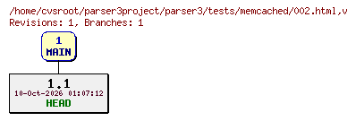 Revision graph of parser3/tests/memcached/002.html